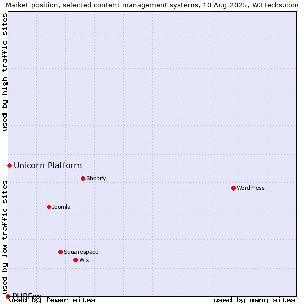 Market position of Unicorn Platform vs. PHPFox