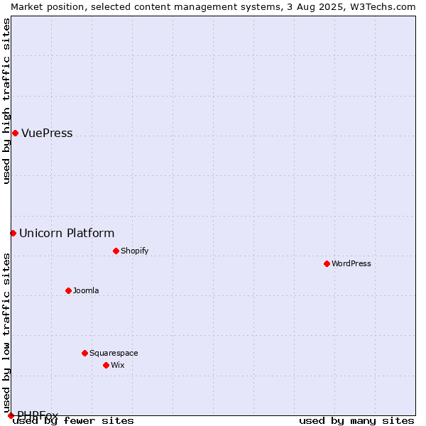 Market position of VuePress vs. Unicorn Platform vs. PHPFox