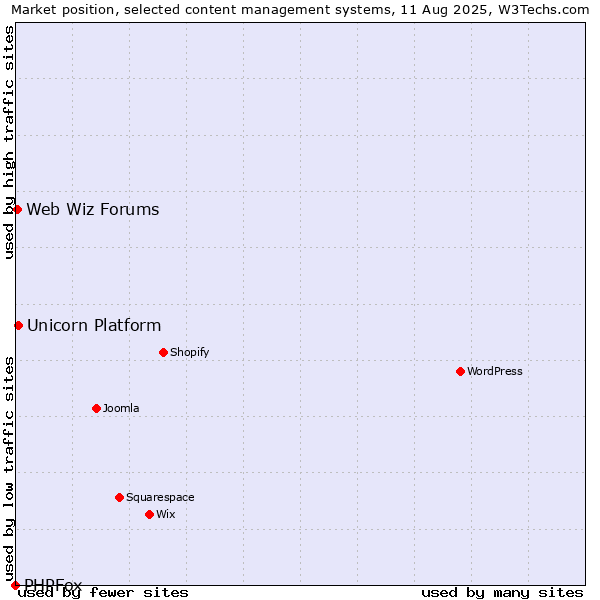 Market position of Unicorn Platform vs. Web Wiz Forums vs. PHPFox