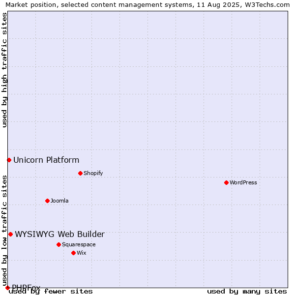 Market position of WYSIWYG Web Builder vs. Unicorn Platform vs. PHPFox