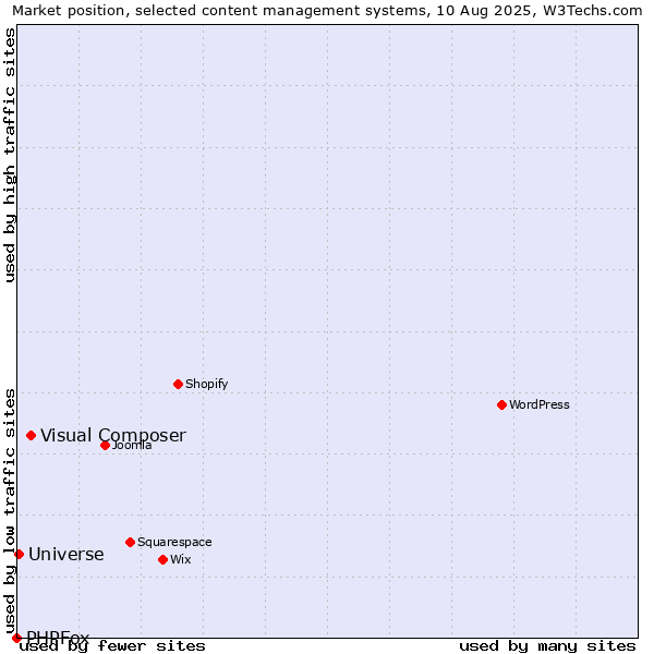 Market position of Visual Composer vs. Universe vs. PHPFox