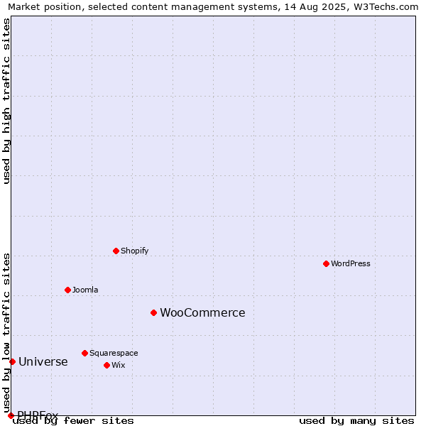 Market position of WooCommerce vs. Universe vs. PHPFox
