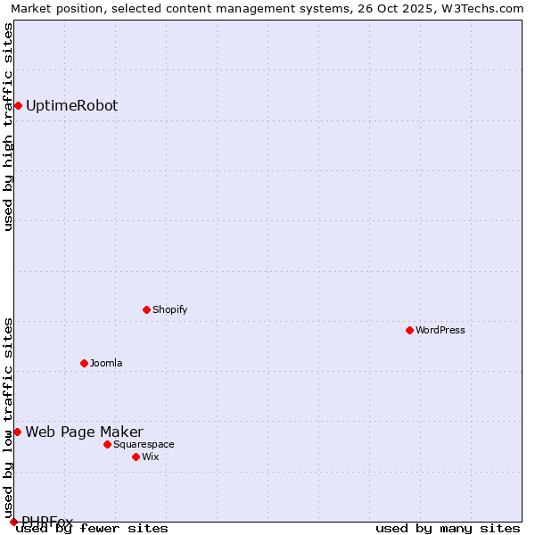 Market position of UptimeRobot vs. Web Page Maker vs. PHPFox