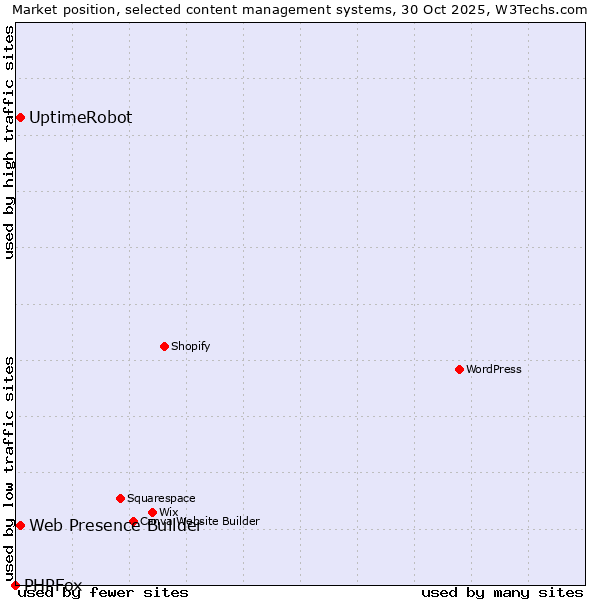Market position of Web Presence Builder vs. UptimeRobot vs. PHPFox