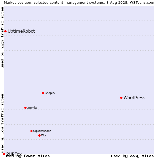 Market position of WordPress vs. UptimeRobot vs. PHPFox