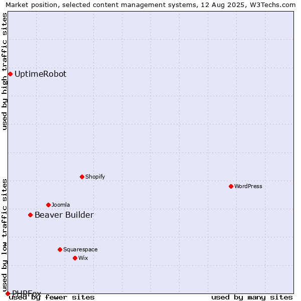Market position of Beaver Builder vs. UptimeRobot vs. PHPFox