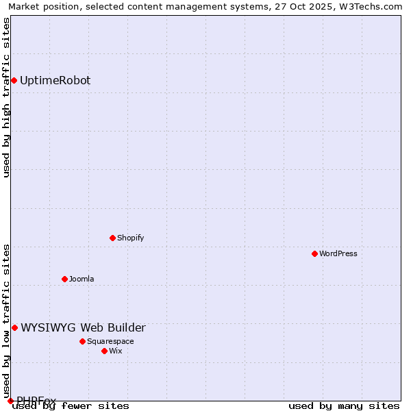 Market position of WYSIWYG Web Builder vs. UptimeRobot vs. PHPFox