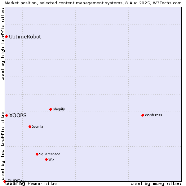 Market position of XOOPS vs. UptimeRobot vs. PHPFox