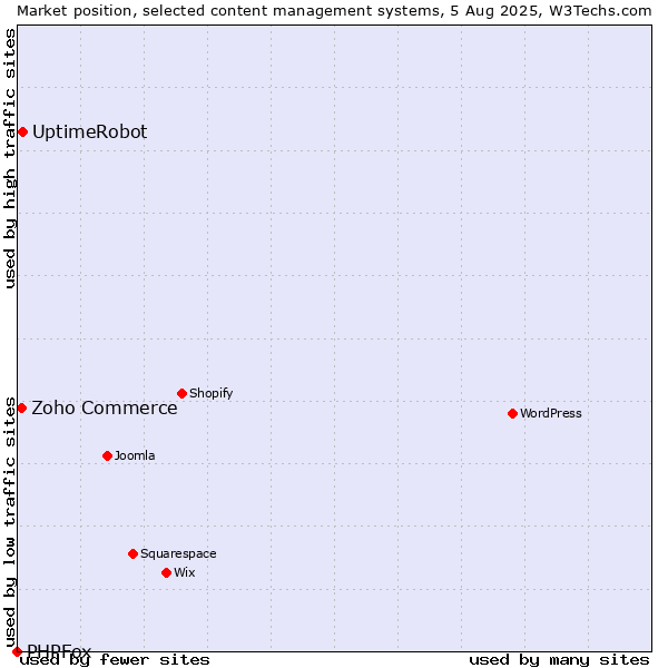 Market position of UptimeRobot vs. Zoho Commerce vs. PHPFox