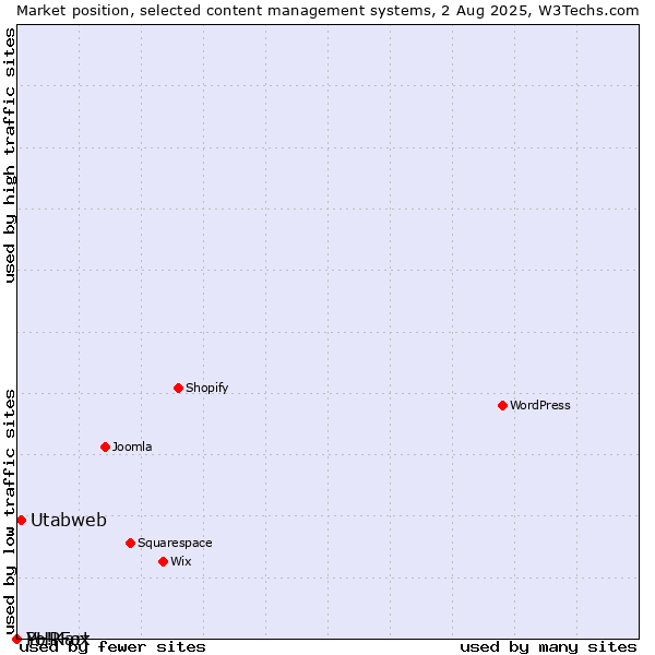 Market position of Utabweb vs. PHPFox vs. Yo!Kart