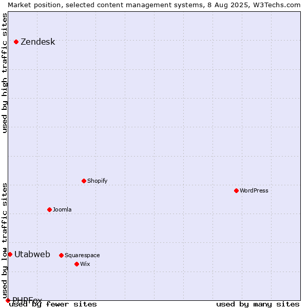Market position of Zendesk vs. Utabweb vs. PHPFox