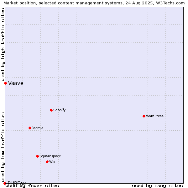 Market position of Vaave vs. PHPFox