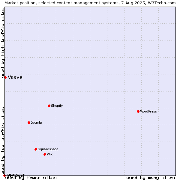 Market position of Vaave vs. PHPFox vs. Yo!Kart