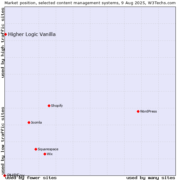 Market position of Higher Logic Vanilla vs. PHPFox