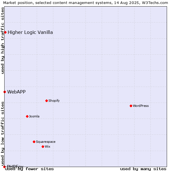 Market position of Higher Logic Vanilla vs. WebAPP vs. PHPFox