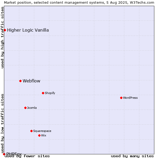 Market position of Webflow vs. Higher Logic Vanilla vs. PHPFox