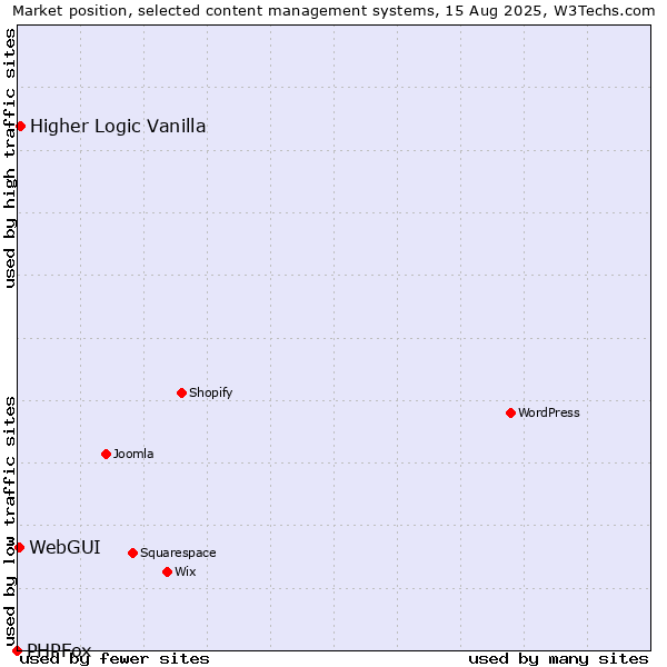 Market position of Higher Logic Vanilla vs. WebGUI vs. PHPFox