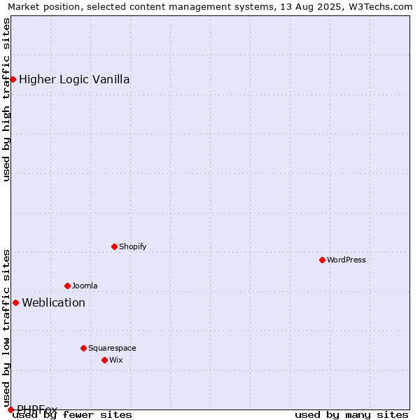 Market position of Weblication vs. Higher Logic Vanilla vs. PHPFox