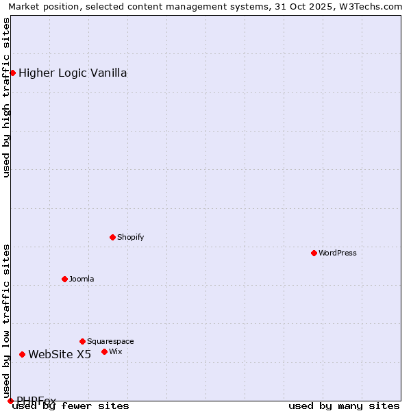 Market position of WebSite X5 vs. Higher Logic Vanilla vs. PHPFox
