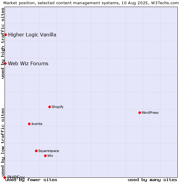 Market position of Higher Logic Vanilla vs. Web Wiz Forums vs. PHPFox