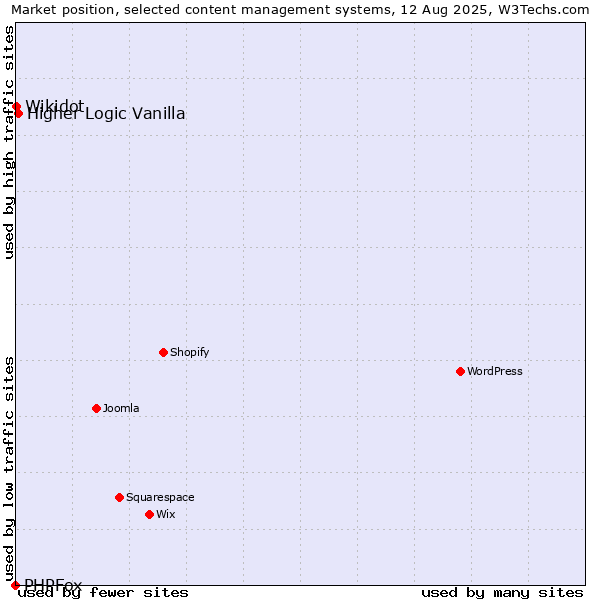 Market position of Higher Logic Vanilla vs. Wikidot vs. PHPFox