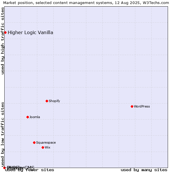 Market position of Higher Logic Vanilla vs. PHPFox vs. WonderCMS