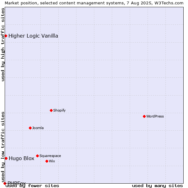 Market position of Hugo Blox vs. Higher Logic Vanilla vs. PHPFox