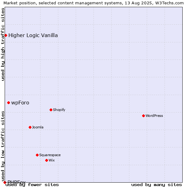 Market position of wpForo vs. Higher Logic Vanilla vs. PHPFox