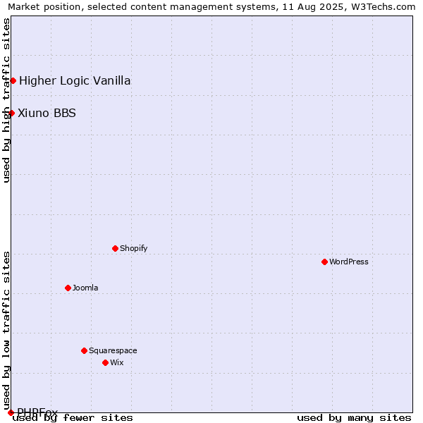 Market position of Higher Logic Vanilla vs. Xiuno BBS vs. PHPFox