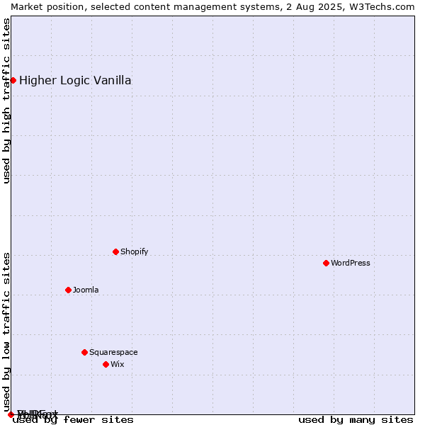 Market position of Higher Logic Vanilla vs. PHPFox vs. Yo!Kart