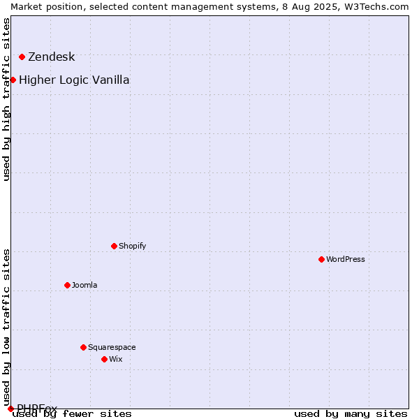 Market position of Zendesk vs. Higher Logic Vanilla vs. PHPFox