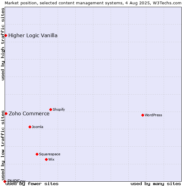 Market position of Zoho Commerce vs. Higher Logic Vanilla vs. PHPFox