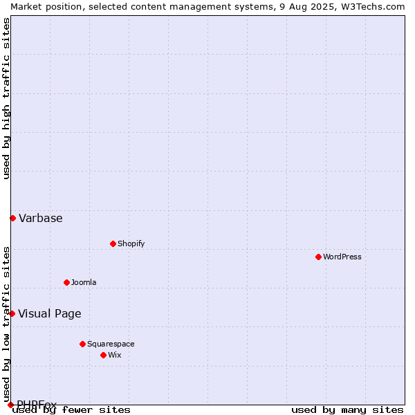 Market position of Varbase vs. Visual Page vs. PHPFox