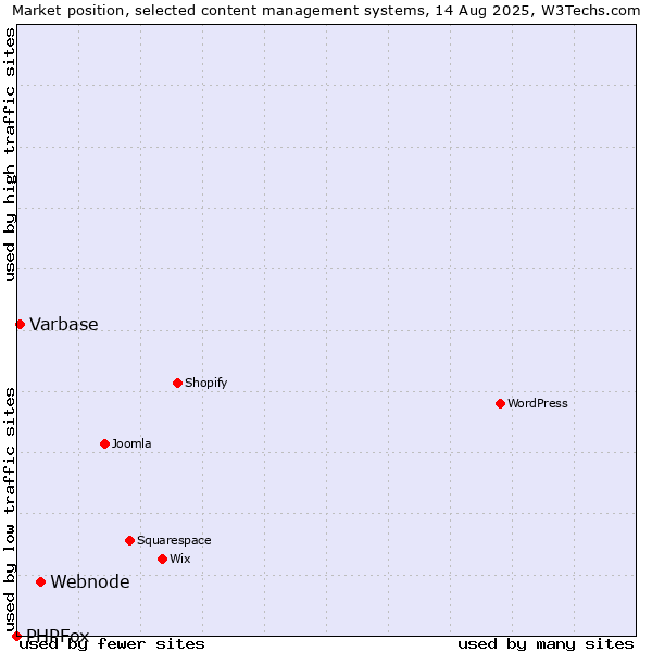 Market position of Webnode vs. Varbase vs. PHPFox