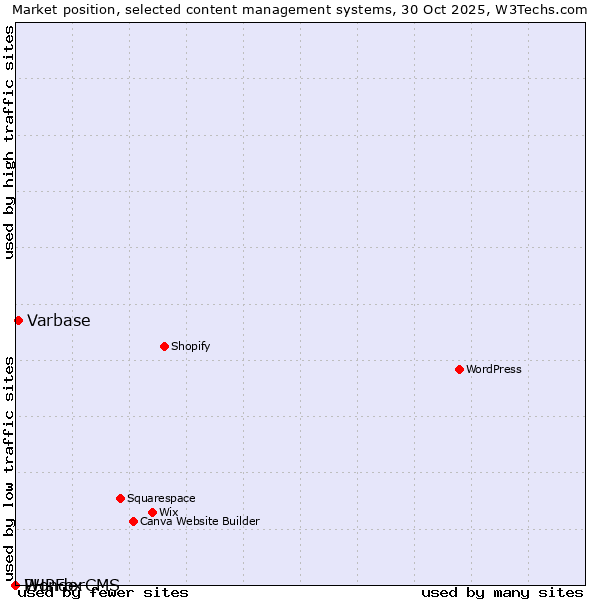 Market position of Varbase vs. PHPFox vs. WonderCMS