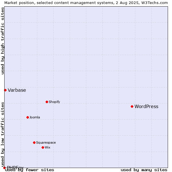 Market position of WordPress vs. Varbase vs. PHPFox