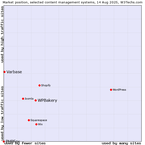 Market position of WPBakery vs. Varbase vs. PHPFox