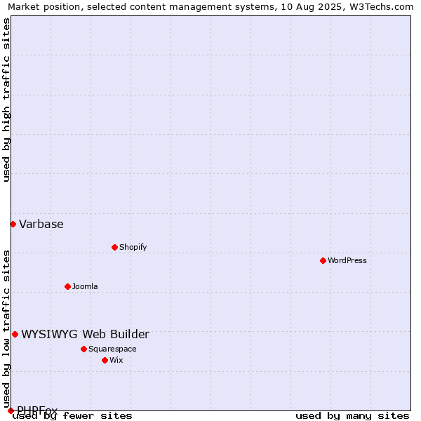 Market position of WYSIWYG Web Builder vs. Varbase vs. PHPFox