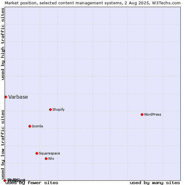 Market position of Varbase vs. PHPFox vs. Yo!Kart
