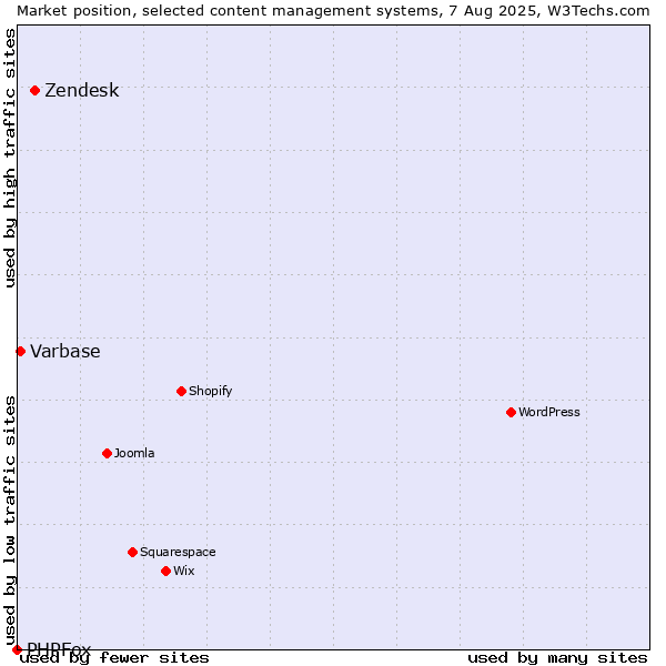 Market position of Zendesk vs. Varbase vs. PHPFox