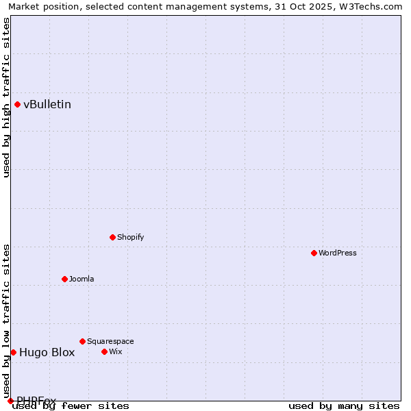 Market position of vBulletin vs. Hugo Blox vs. PHPFox