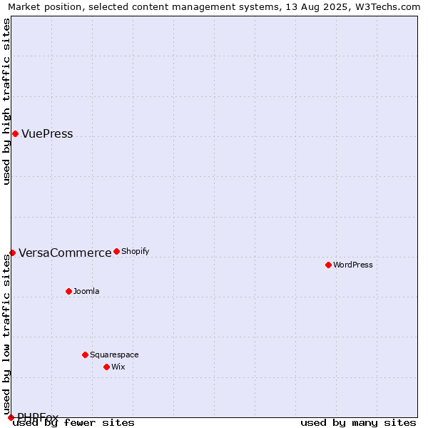 Market position of VuePress vs. VersaCommerce vs. PHPFox
