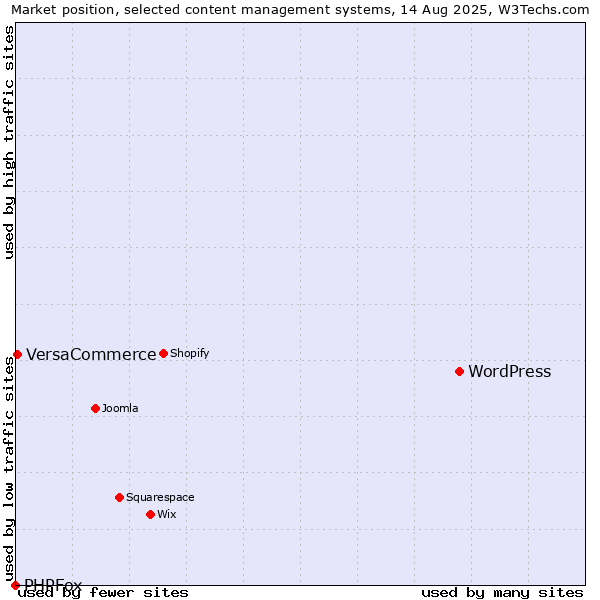 Market position of WordPress vs. VersaCommerce vs. PHPFox
