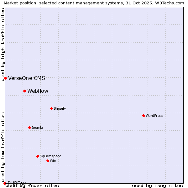 Market position of Webflow vs. VerseOne CMS vs. PHPFox
