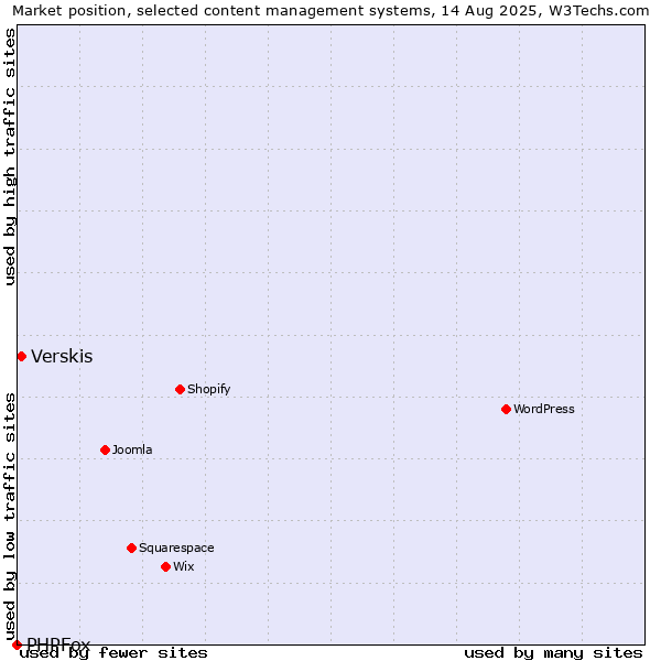 Market position of Verskis vs. PHPFox