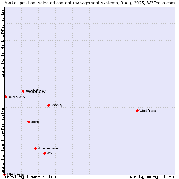 Market position of Webflow vs. Verskis vs. PHPFox
