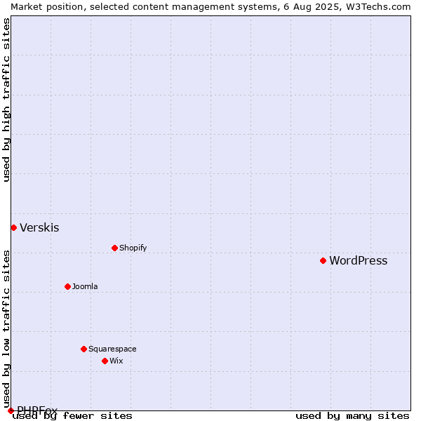 Market position of WordPress vs. Verskis vs. PHPFox