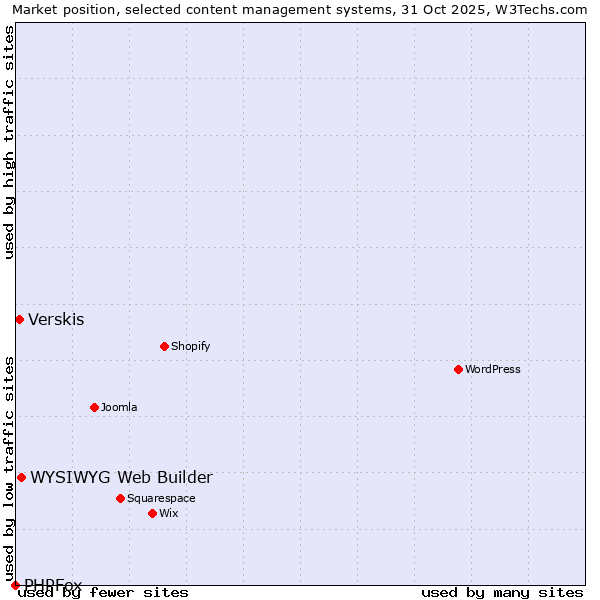 Market position of WYSIWYG Web Builder vs. Verskis vs. PHPFox