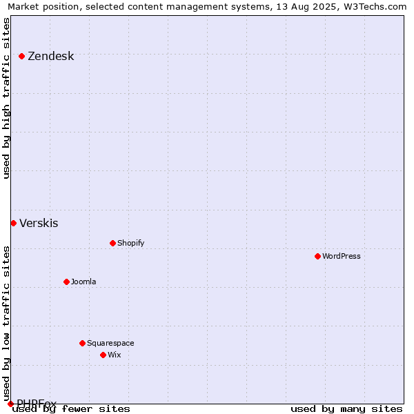 Market position of Zendesk vs. Verskis vs. PHPFox