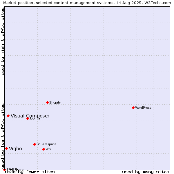 Market position of Visual Composer vs. Vigbo vs. PHPFox